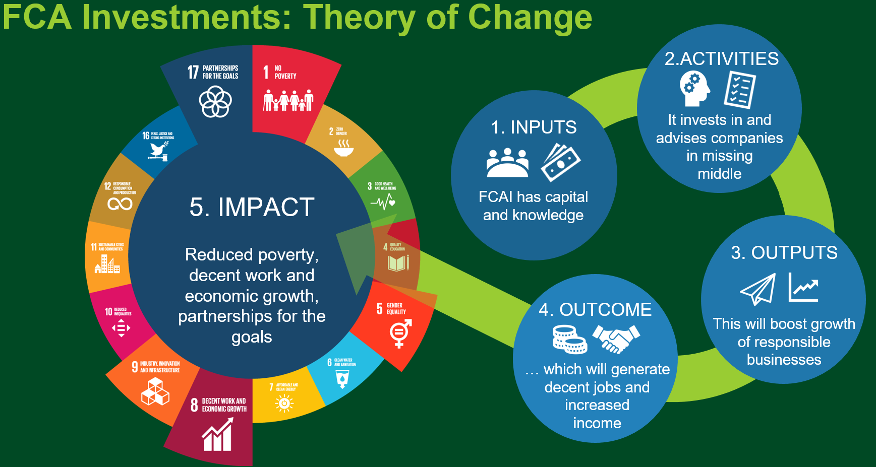 Capture33 Infograafi FCA Investmentsin Theory of Changesta. 1. inputs 2. activities 3. outcome 4. outputs 5. impacts