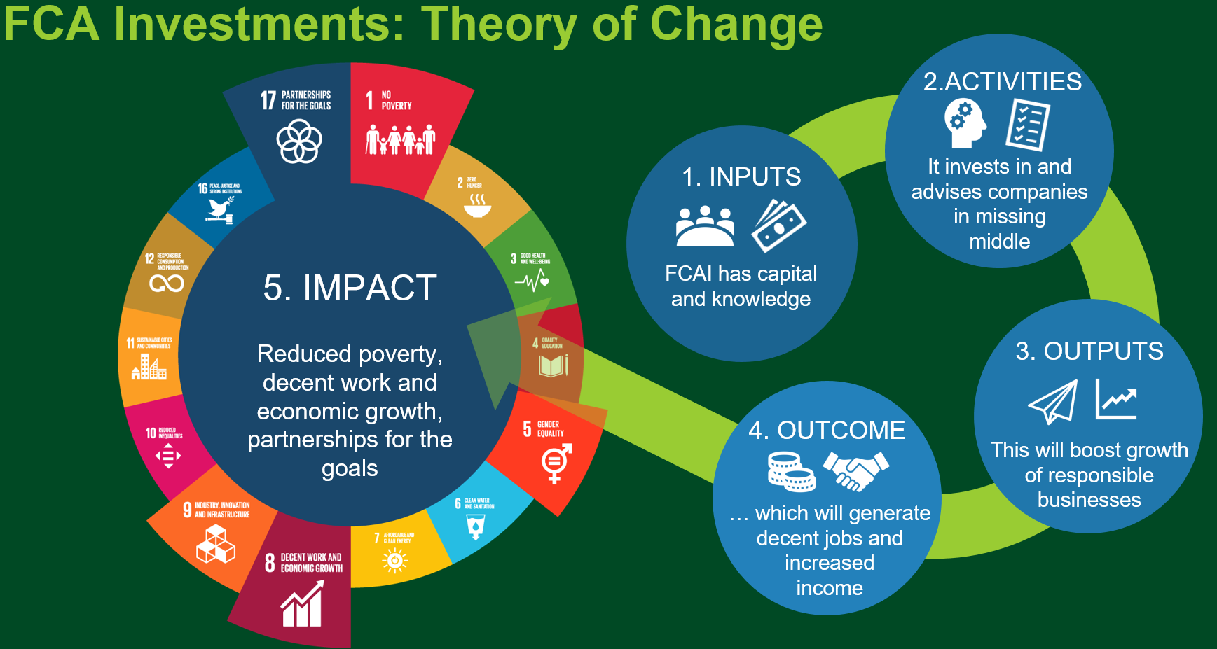 Infograafi FCA Investmentsin Theory of Changesta. 1 inputs 2 activities 3 outcome 4 outputs